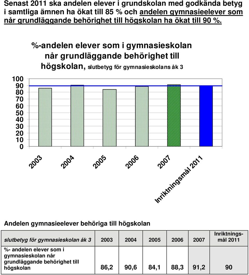 100 90 80 70 60 50 40 30 20 10 0 %-andelen elever som i gymnasieskolan når grundläggande behörighet till högskolan, slutbetyg för gymnasieskolans åk