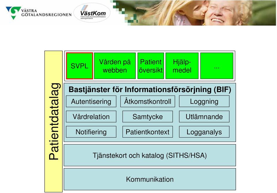 Autentisering Åtkomstkontroll Loggning Vårdrelation Samtycke