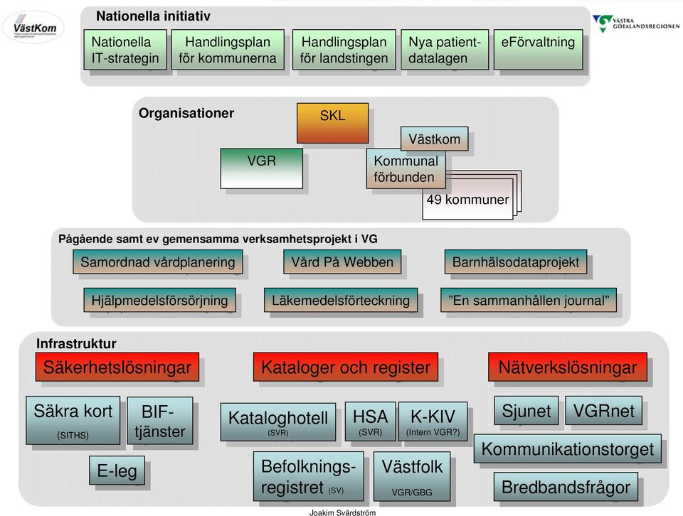 verksamhetsprojekt i VG Samordnad Samordnad vårdplanering vårdplanering Hjälpmedelsförsörjning Hjälpmedelsförsörjning Vård Vård På På Webben Webben Läkemedelsförteckning Läkemedelsförteckning