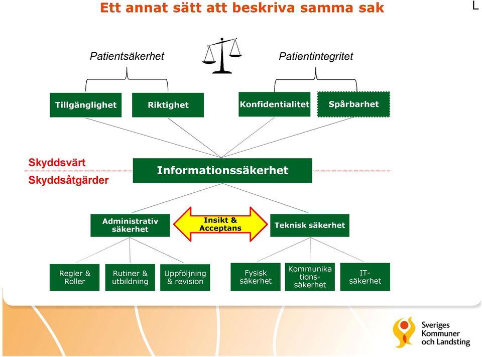 Informationssäkerhet Administrativ säkerhet Insikt & Acceptans Teknisk säkerhet