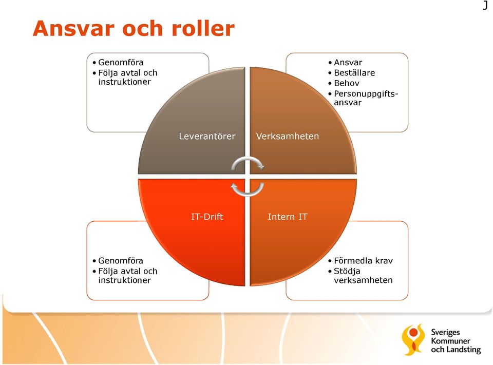 Personuppgiftsansvar Leverantörer Verksamheten IT-Drift