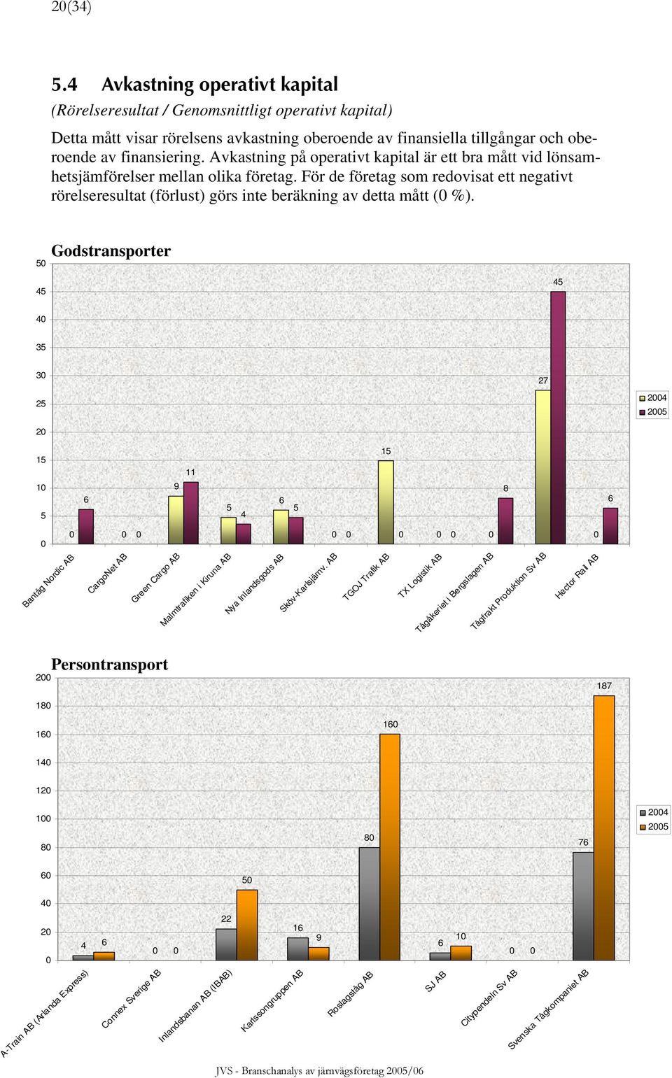 För de företag som redovisat ett negativt rörelseresultat (förlust) görs inte beräkning av detta mått ( %).