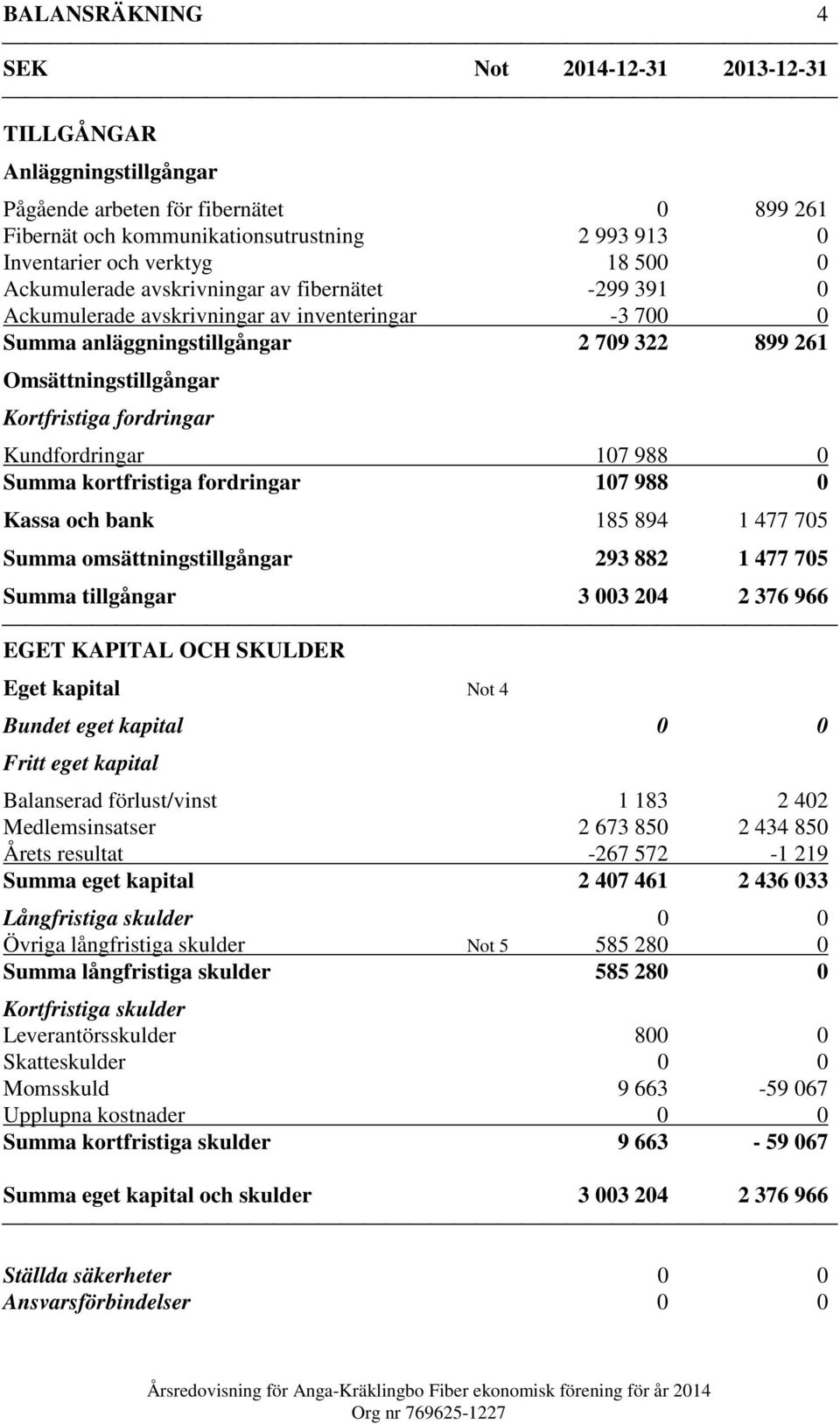 fordringar Kundfordringar 107 988 0 Summa kortfristiga fordringar 107 988 0 Kassa och bank 185 894 1 477 705 Summa omsättningstillgångar 293 882 1 477 705 Summa tillgångar 3 003 204 2 376 966 EGET