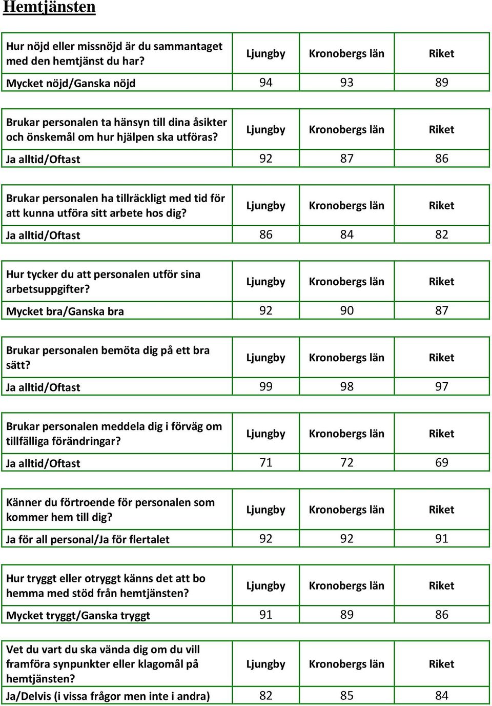 Mycket bra/ganska bra 92 90 87 Brukar personalen bemöta dig på ett bra sätt? Ja alltid/oftast 99 98 97 Brukar personalen meddela dig i förväg om tillfälliga förändringar?