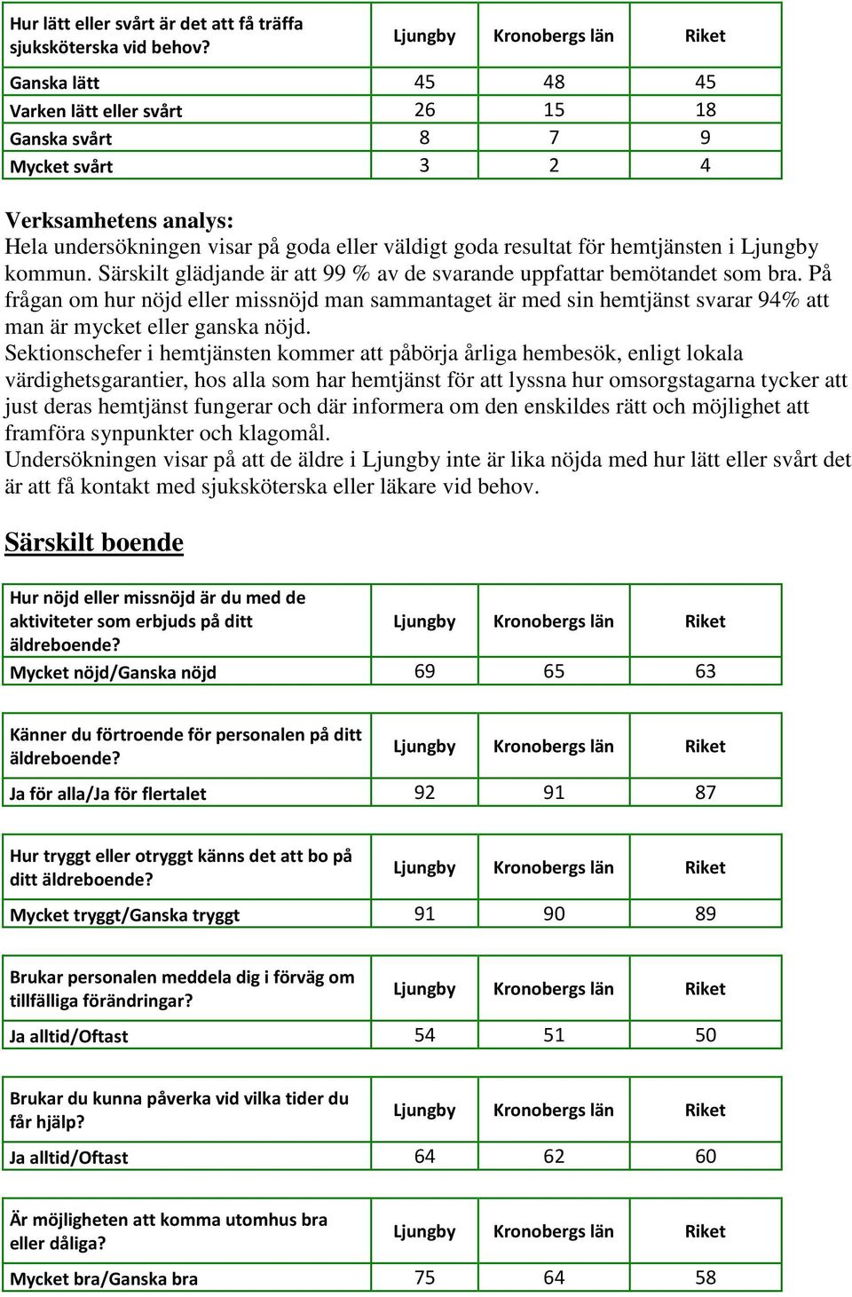 Ljungby kommun. Särskilt glädjande är att 99 % av de svarande uppfattar bemötandet som bra.