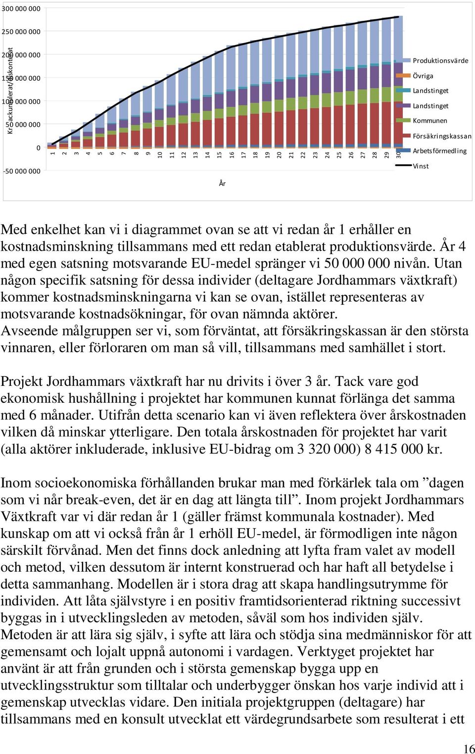 med ett redan etablerat produktionsvärde. År 4 med egen satsning motsvarande EU-medel spränger vi 50 000 000 nivån.