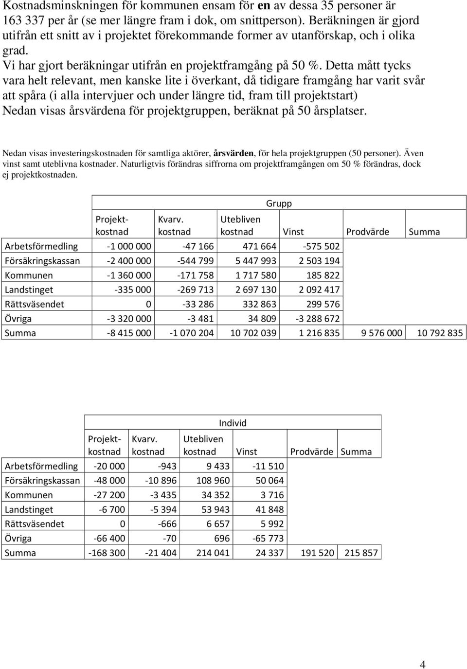 Detta mått tycks vara helt relevant, men kanske lite i överkant, då tidigare framgång har varit svår att spåra (i alla intervjuer och under längre tid, fram till projektstart) Nedan visas årsvärdena