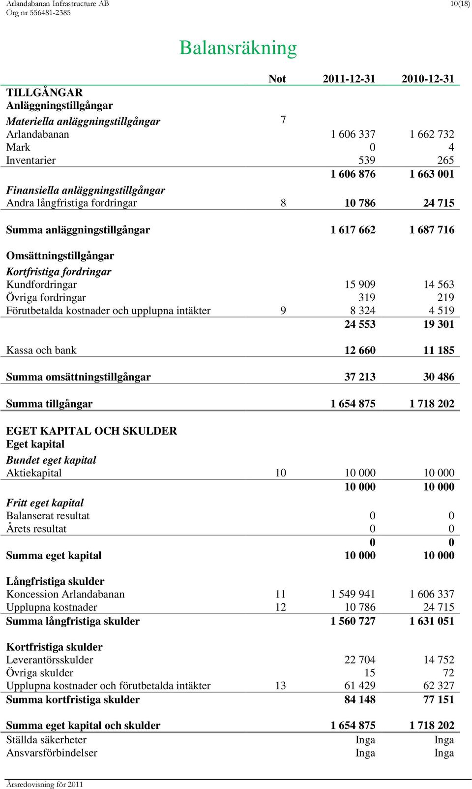 fordringar Kundfordringar 15 909 14 563 Övriga fordringar 319 219 Förutbetalda kostnader och upplupna intäkter 9 8 324 4 519 24 553 19 301 Kassa och bank 12 660 11 185 Summa omsättningstillgångar 37