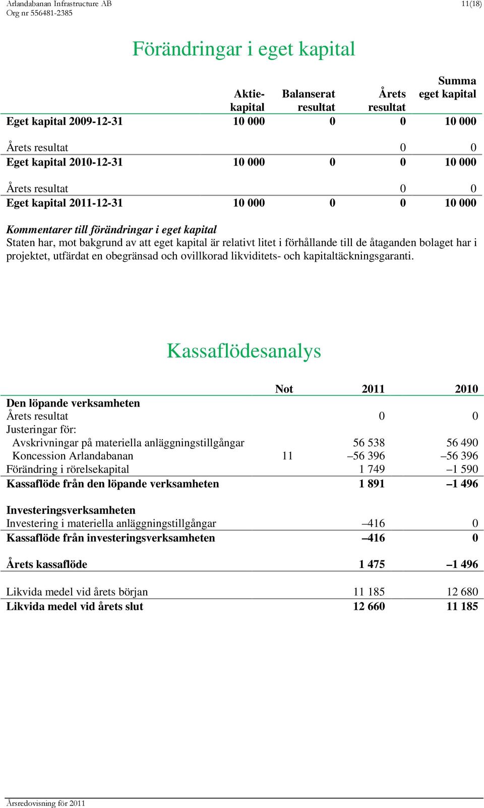 litet i förhållande till de åtaganden bolaget har i projektet, utfärdat en obegränsad och ovillkorad likviditets- och kapitaltäckningsgaranti.