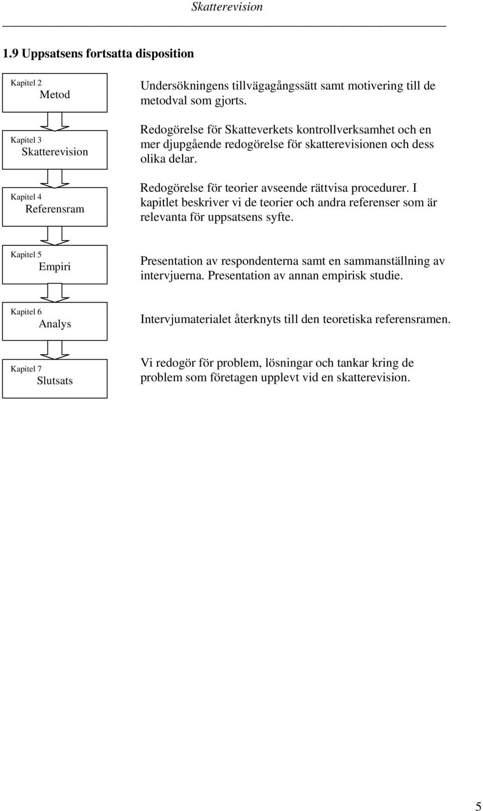 I kapitlet beskriver vi de teorier och andra referenser som är relevanta för uppsatsens syfte. Kapitel 5 Empiri Presentation av respondenterna samt en sammanställning av intervjuerna.