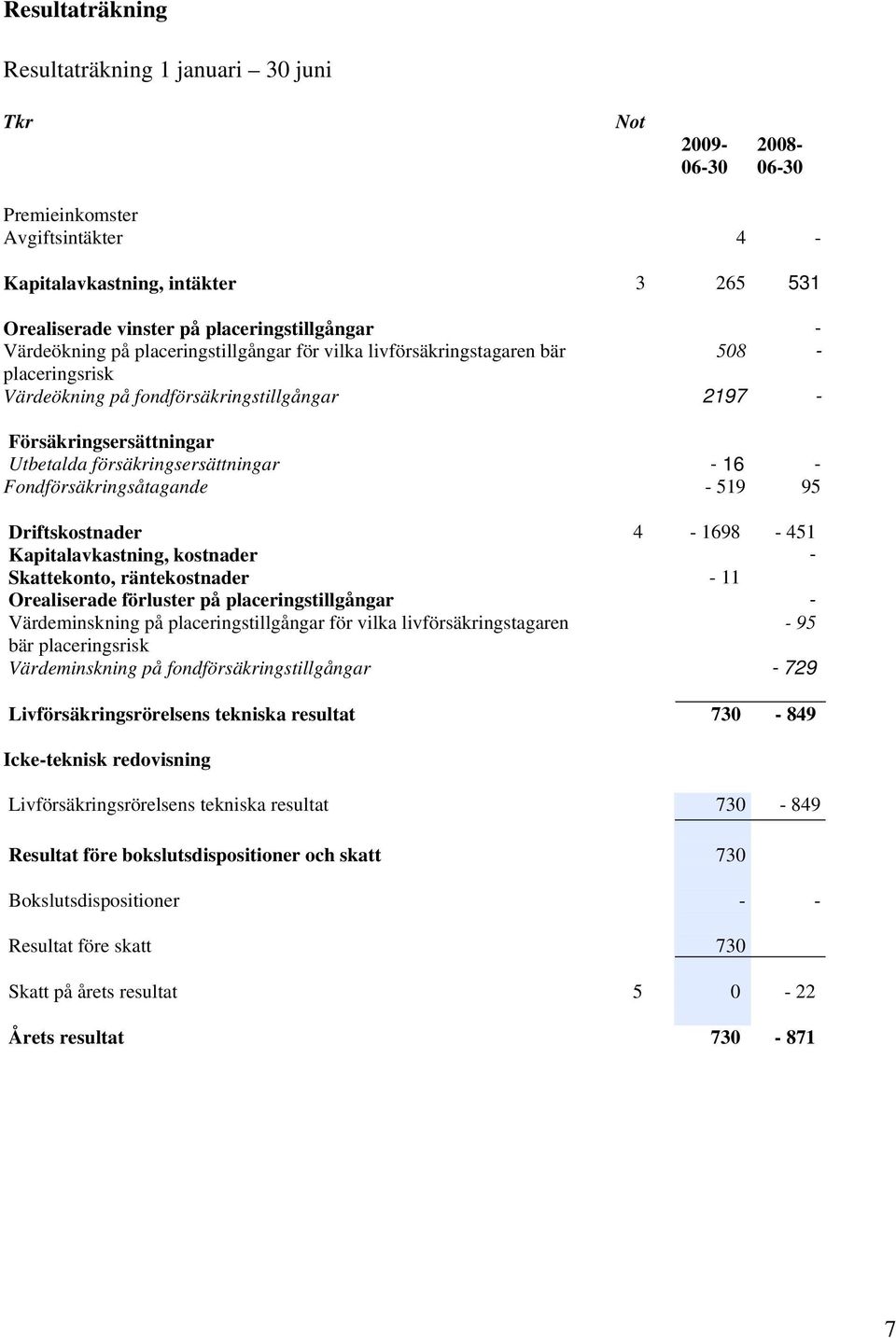 försäkringsersättningar - 16 - Fondförsäkringsåtagande - 519 95 Driftskostnader 4-1698 - 451 Kapitalavkastning, kostnader - Skattekonto, räntekostnader - 11 Orealiserade förluster på