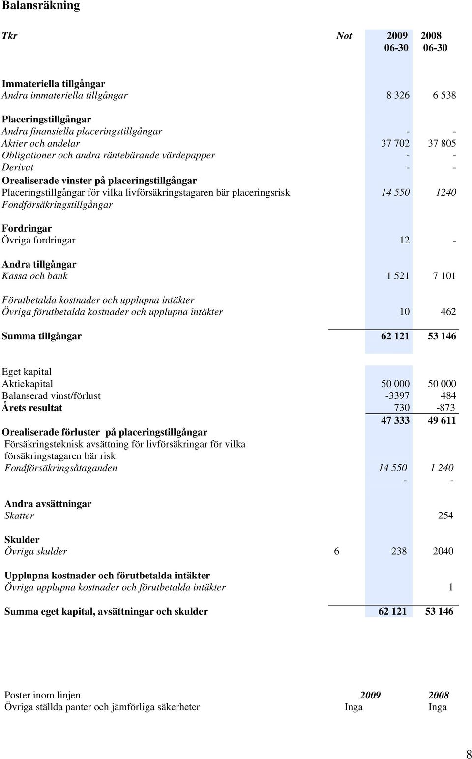 Fondförsäkringstillgångar Fordringar Övriga fordringar 12 - Andra tillgångar Kassa och bank 1 521 7 101 Förutbetalda kostnader och upplupna intäkter Övriga förutbetalda kostnader och upplupna