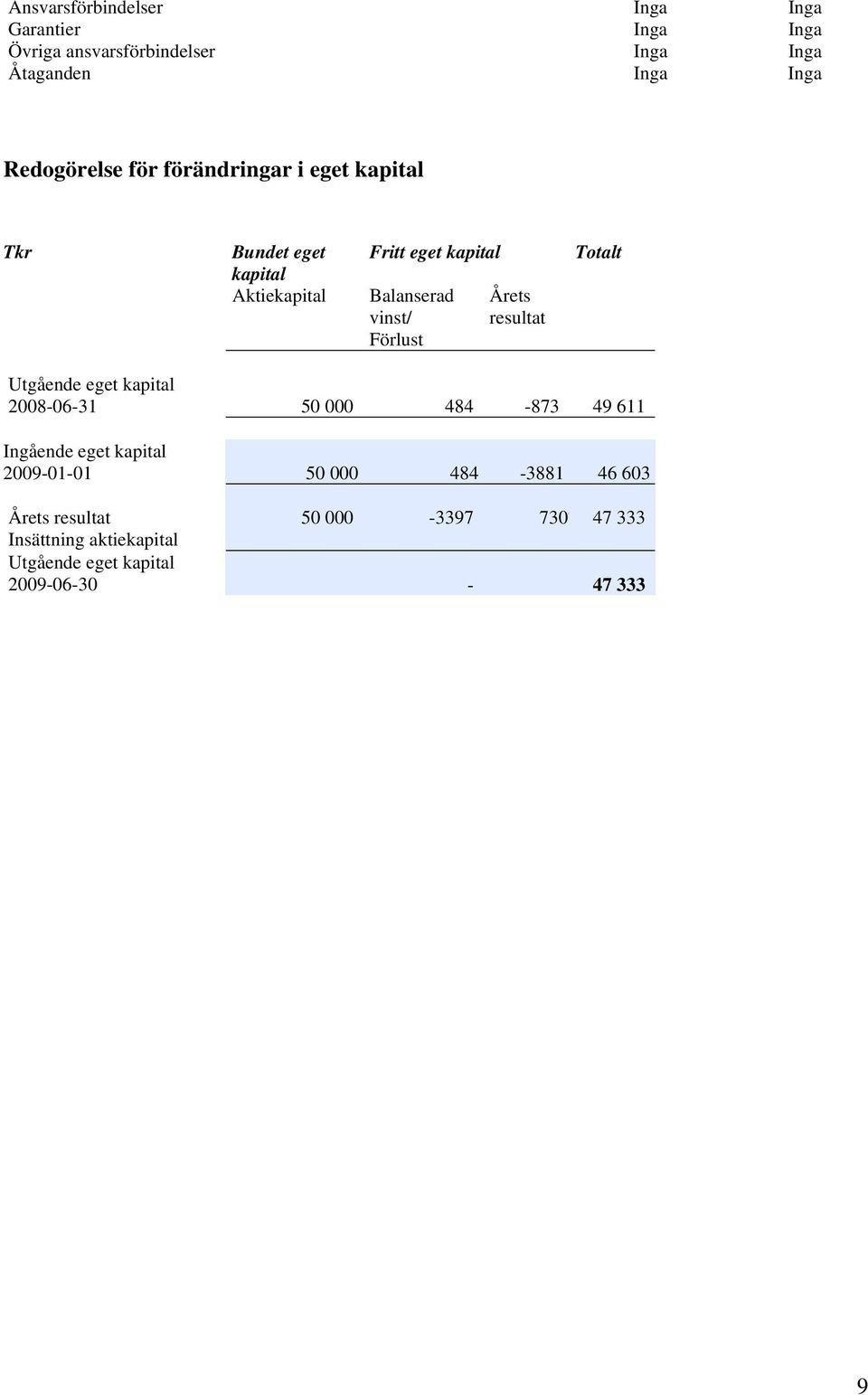 Förlust Årets resultat Totalt Utgående eget kapital 2008-06-31 50 000 484-873 49 611 Ingående eget kapital 2009-01-01