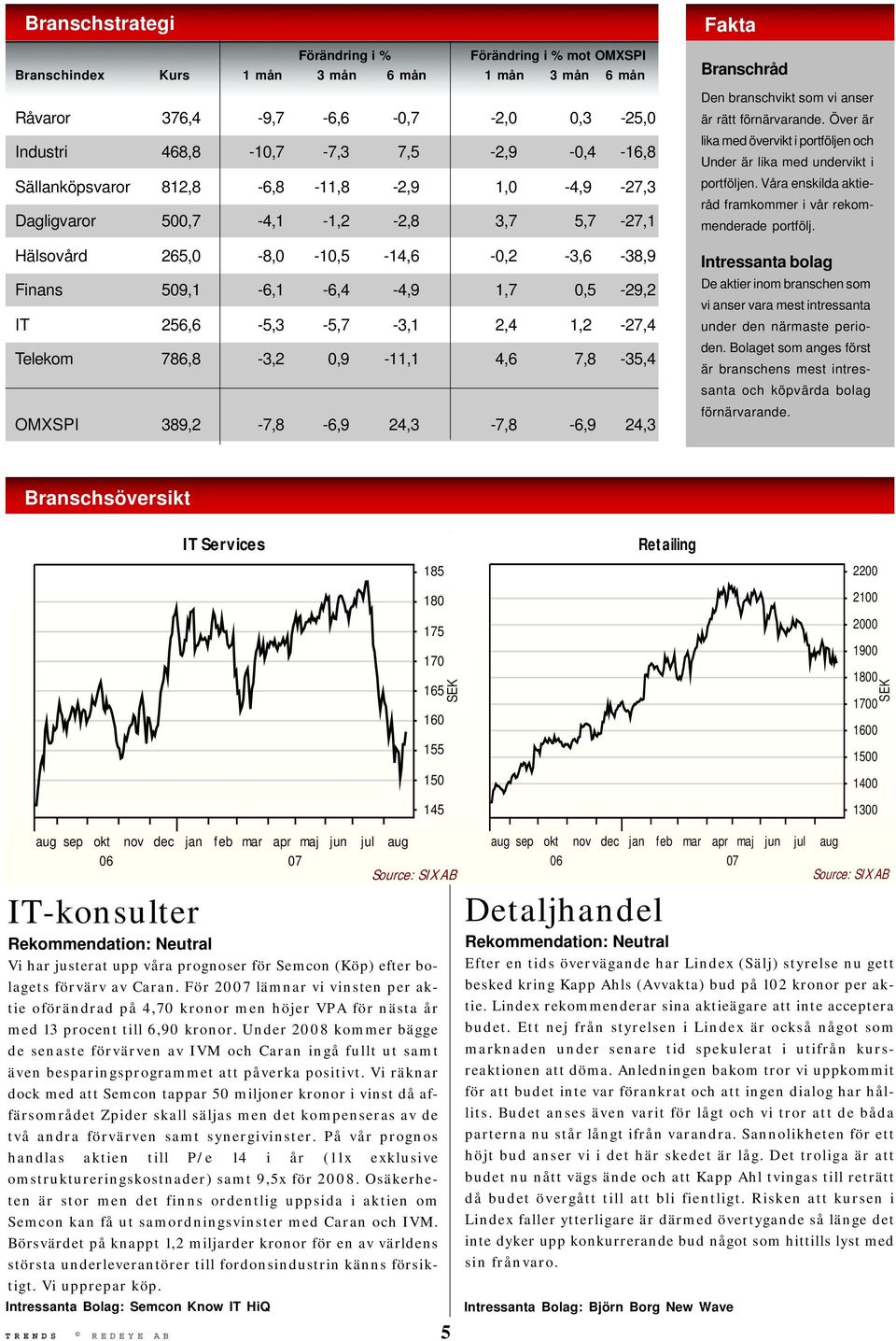 1,2-27,4 Telekom 786,8-3,2 0,9-11,1 4,6 7,8-35,4 OMXSPI 389,2-7,8-6,9 24,3-7,8-6,9 24,3 Fakta Branschråd Den branschvikt som vi anser är rätt förnärvarande.