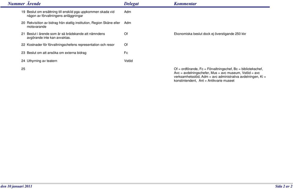 Adm Adm Of Ekonomiska beslut dock ej överstigande 250 kkr 22 Kostnader för förvaltningschefens representation och resor Of 23 Beslut om att ansöka om externa bidrag Fc 24 Uthyrning av