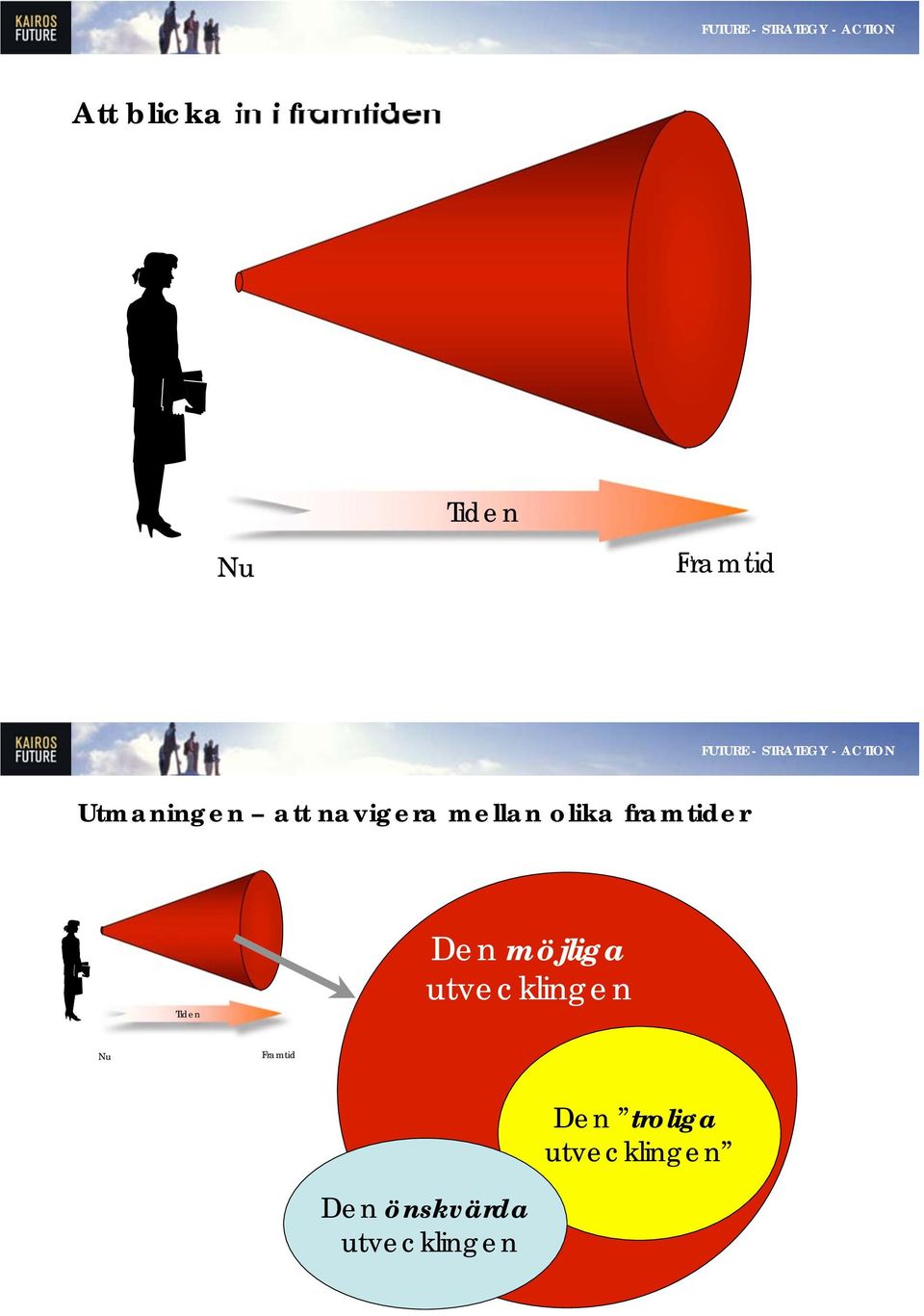 framtider Tiden Den möjliga utvecklingen Nu