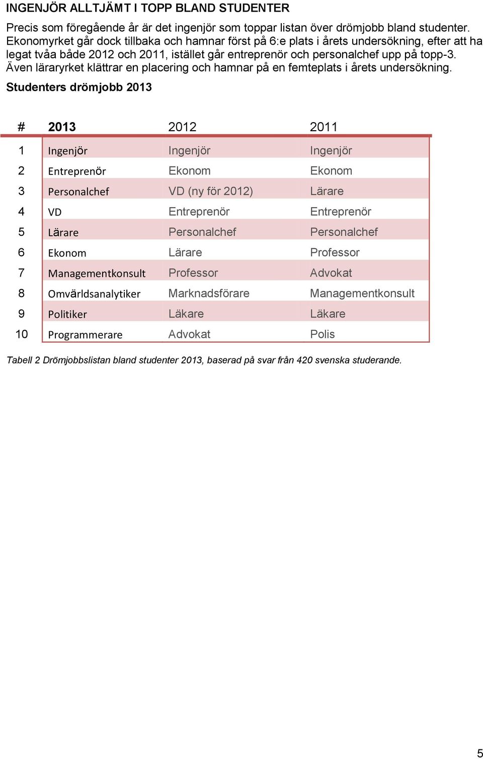 Även läraryrket klättrar en placering och hamnar på en femteplats i årets undersökning.