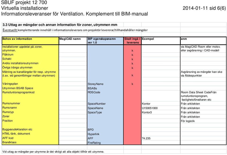 egensapsnamn Installationer uppdelat på zoner, utrymmen. Flätrum Schat Andra installationsutrymmen Övriga trånga utrymmen Mätning av anallängder för resp. utrymme (t.ex.