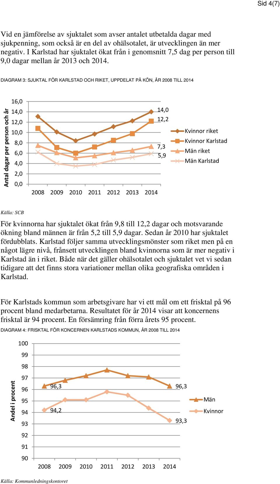 DIAGRAM 3: SJUKTAL FÖR KARLSTAD OCH RIKET, UPPDELAT PÅ KÖN, ÅR 2008 TILL 2014 Antal dagar per person och år 16,0 14,0 12,0 10,0 8,0 6,0 4,0 2,0 0,0 2008 2009 2010 2011 2012 2013 2014 14,0 12,2 7,3