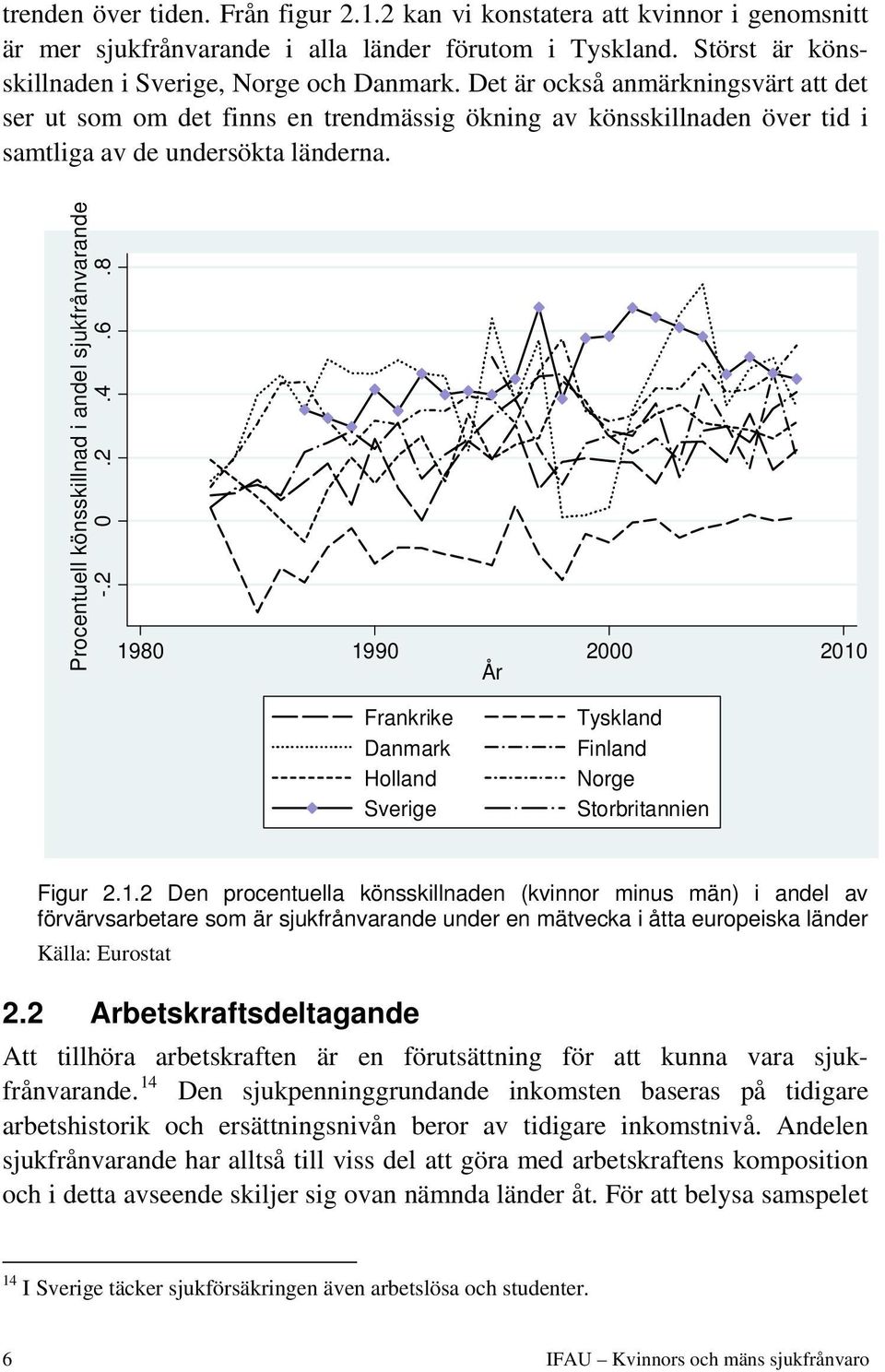 2 0.2.4.6.8 1980 1990 2000 2010 År Frankrike Danmark Holland Sverige Tyskland Finland Norge Storbritannien Figur 2.1.2 Den procentuella könsskillnaden (kvinnor minus män) i andel av förvärvsarbetare som är sjukfrånvarande under en mätvecka i åtta europeiska länder Källa: Eurostat 2.