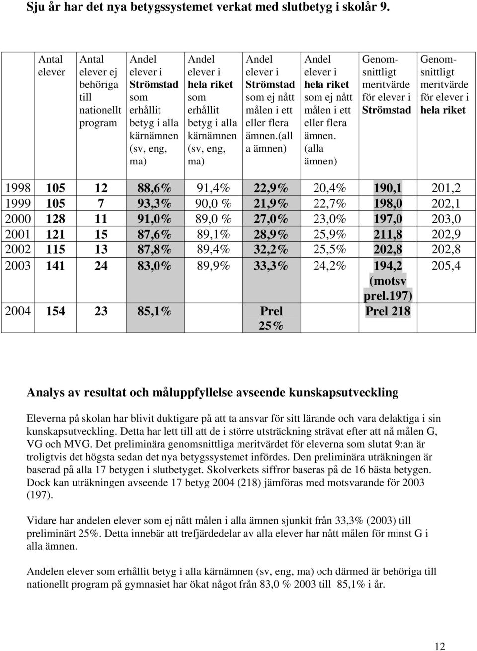 (sv, eng, ma) Andel elever i Strömstad som ej nått målen i ett eller flera ämnen.(all a ämnen) Andel elever i hela riket som ej nått målen i ett eller flera ämnen.