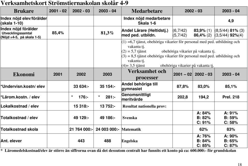 (6,7/42) 83,9% (1) (5,7/42) 86,4% (2) 4,9 (8,5/44) 81% (3) (3,5/44) 92%(4) (1) =6,7 tjänst, obehöriga vikarier för personal med ped. utbildning och vakanta tj.