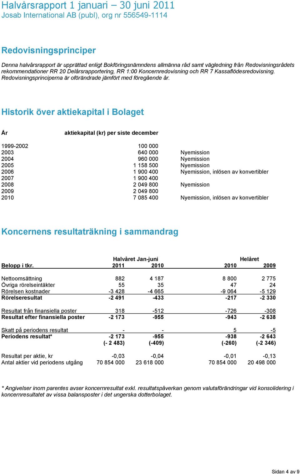 Historik över aktiekapital i Bolaget År aktiekapital (kr) per siste december 1999-2002 100 000 2003 640 000 Nyemission 2004 960 000 Nyemission 2005 1 158 500 Nyemission 2006 1 900 400 Nyemission,