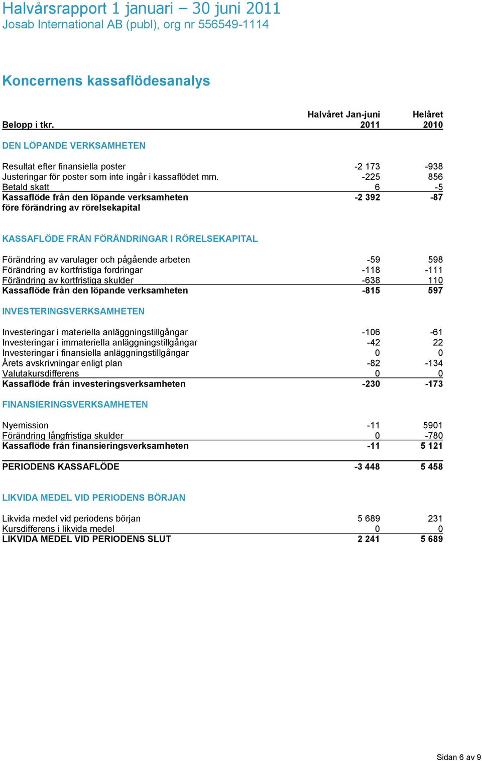 -225 856 Betald skatt 6-5 Kassaflöde från den löpande verksamheten -2 392-87 före förändring av rörelsekapital KASSAFLÖDE FRÅN FÖRÄNDRINGAR I RÖRELSEKAPITAL Förändring av varulager och pågående