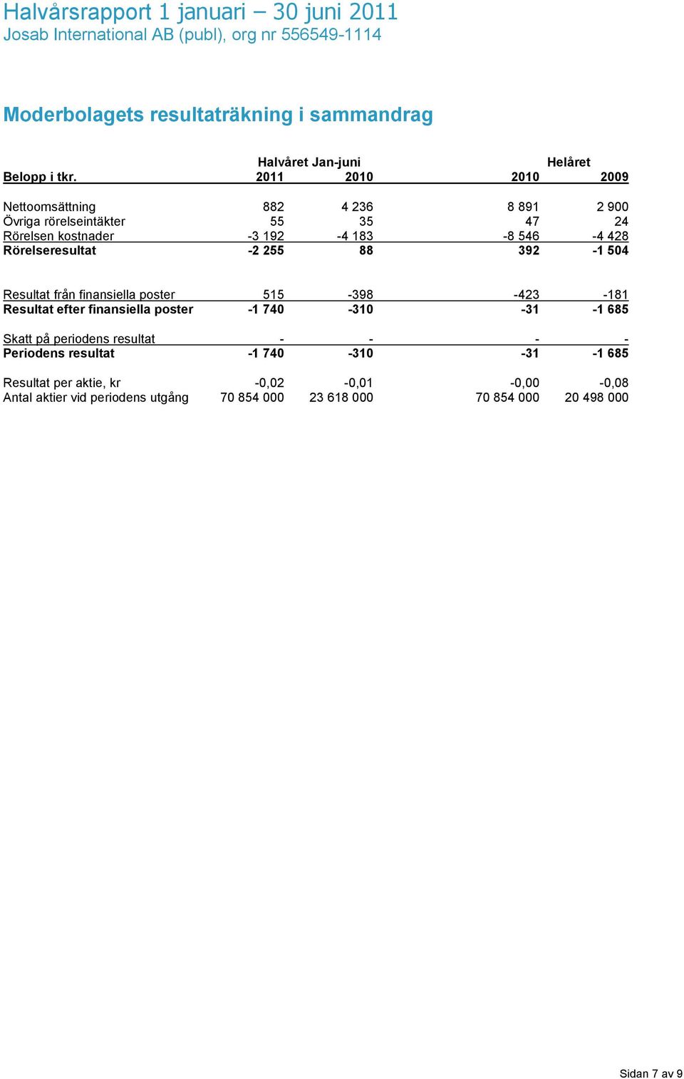 Rörelseresultat -2 255 88 392-1 504 Resultat från finansiella poster 515-398 -423-181 Resultat efter finansiella poster -1 740-310 -31-1 685