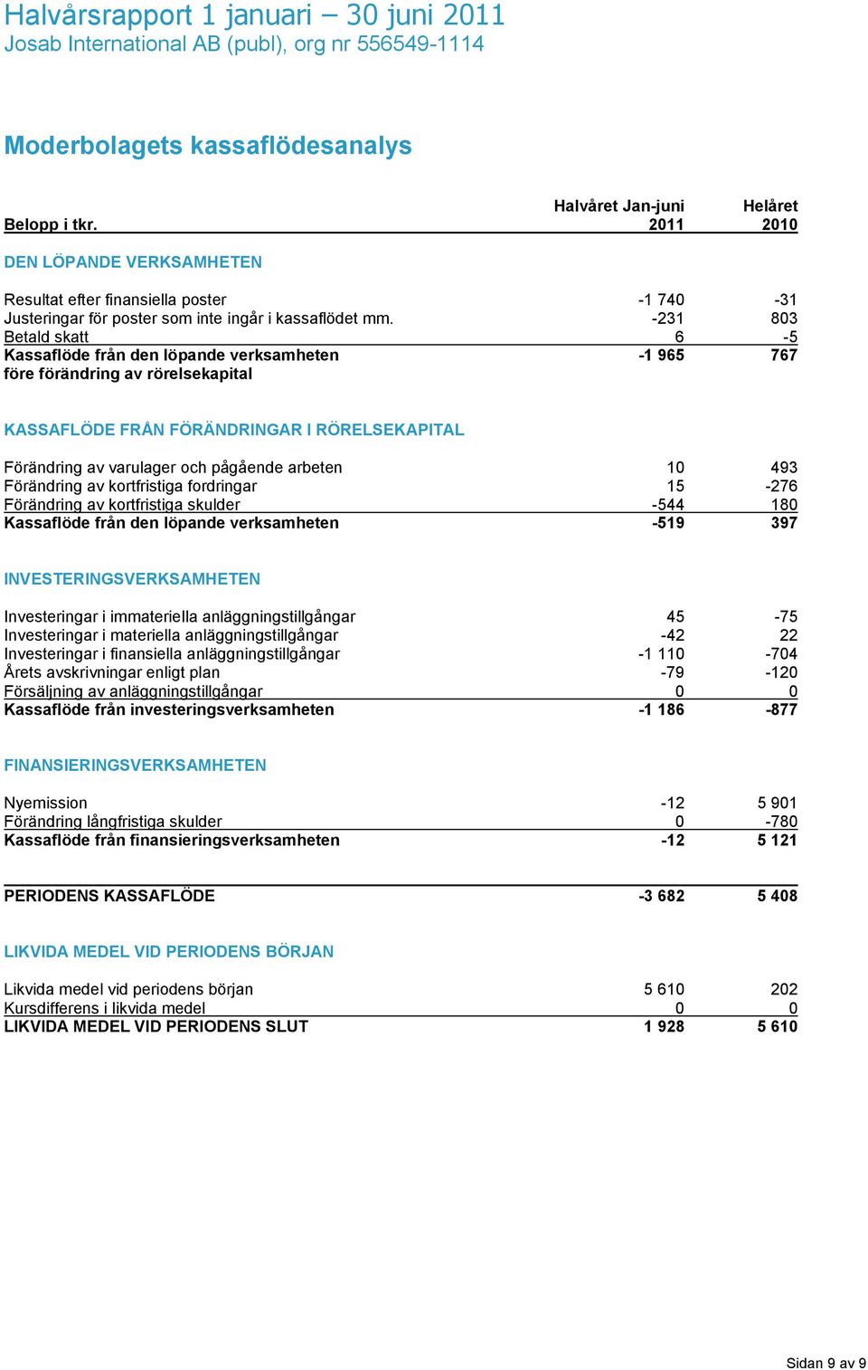 -231 803 Betald skatt 6-5 Kassaflöde från den löpande verksamheten -1 965 767 före förändring av rörelsekapital KASSAFLÖDE FRÅN FÖRÄNDRINGAR I RÖRELSEKAPITAL Förändring av varulager och pågående