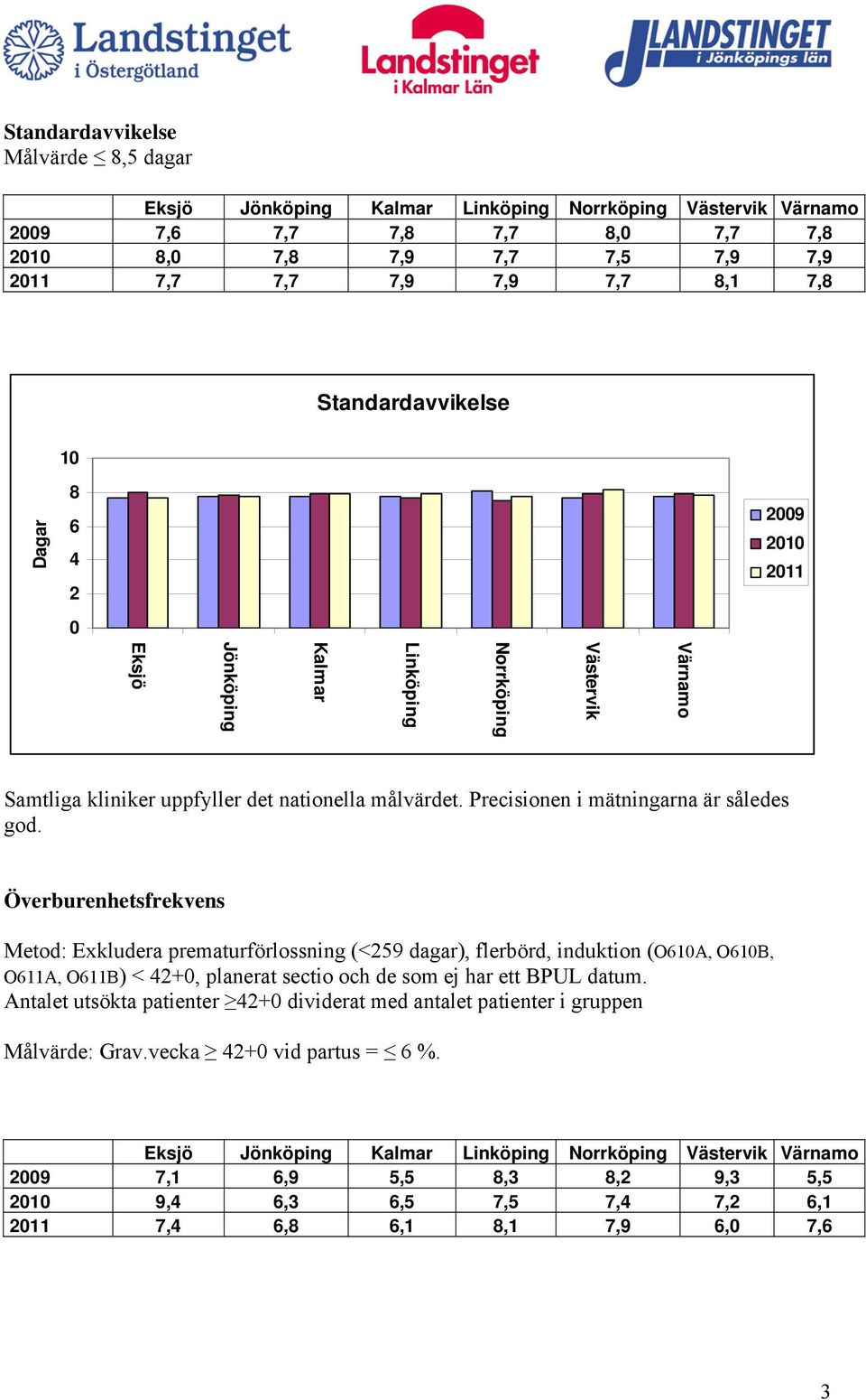 Överburenhetsfrekvens Metod: Exkludera prematurförlossning (<59 dagar), flerbörd, induktion (O1A, O1B, O11A, O11B) < +, planerat sectio och de som