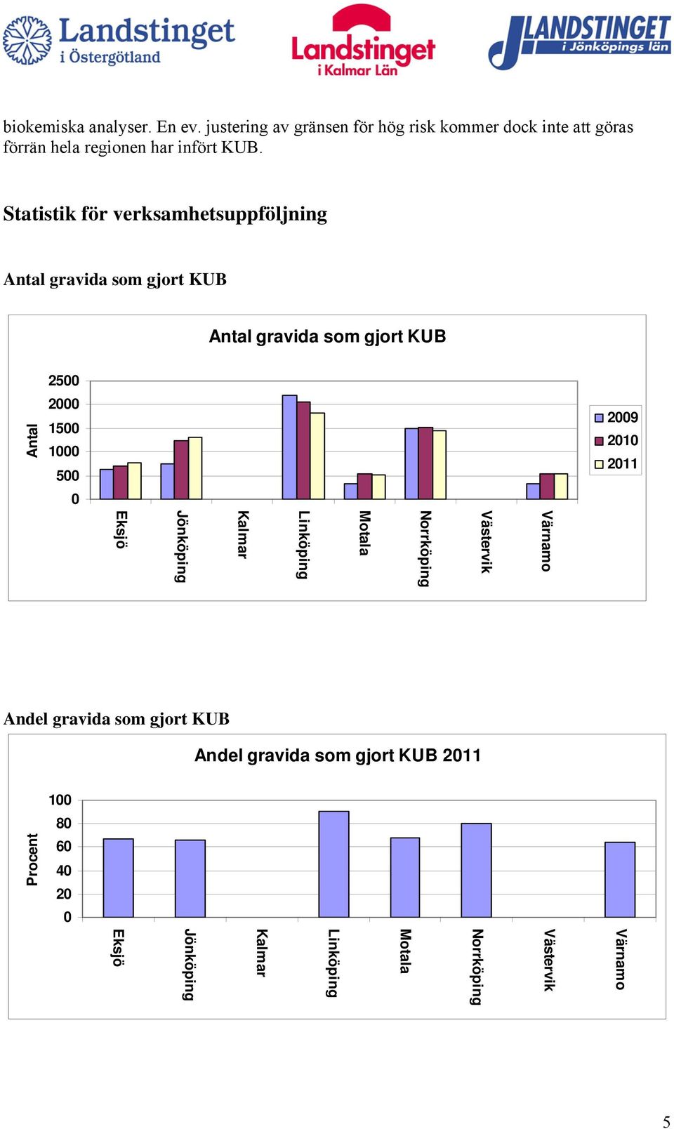 regionen har infört KUB.