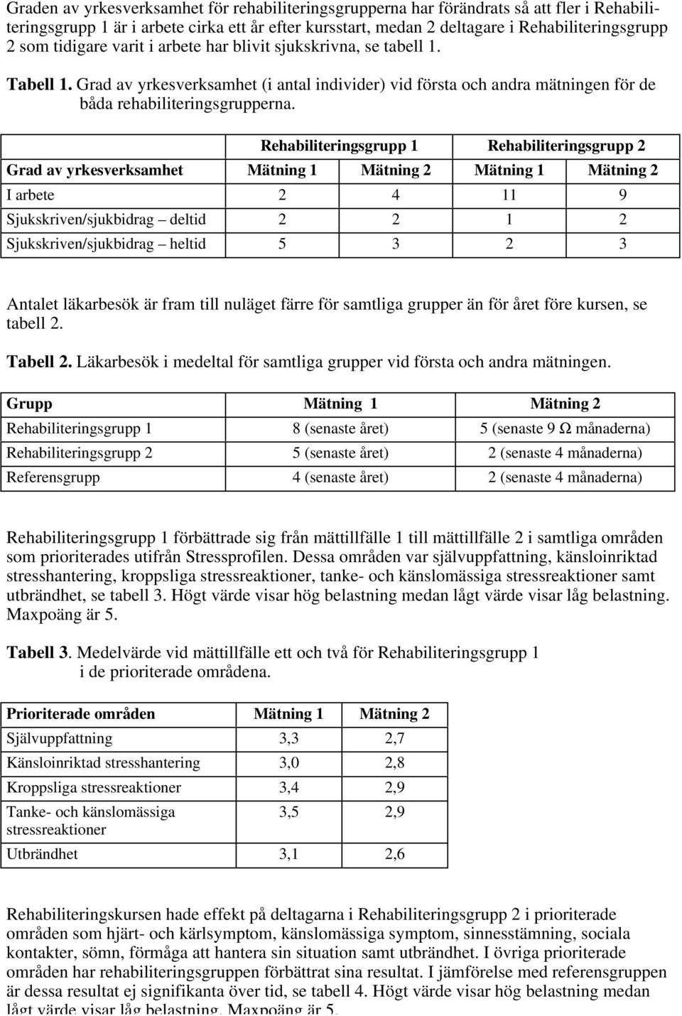 Rehabiliteringsgrupp 1 Rehabiliteringsgrupp 2 Grad av yrkesverksamhet Mätning 1 Mätning 2 Mätning 1 Mätning 2 I arbete 2 4 11 9 Sjukskriven/sjukbidrag deltid 2 2 1 2 Sjukskriven/sjukbidrag heltid 5 3