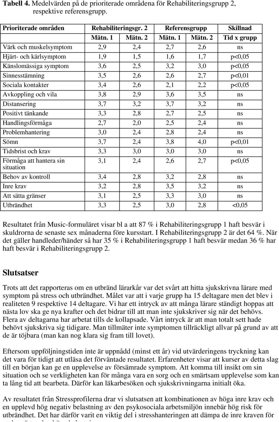 2 Tid x grupp Värk och muskelsymptom 2,9 2,4 2,7 2,6 ns Hjärt- och kärlsymptom 1,9 1,5 1,6 1,7 p<0,05 Känslomässiga symptom 3,6 2,5 3,2 3,0 p<0,05 Sinnesstämning 3,5 2,6 2,6 2,7 p<0,01 Sociala