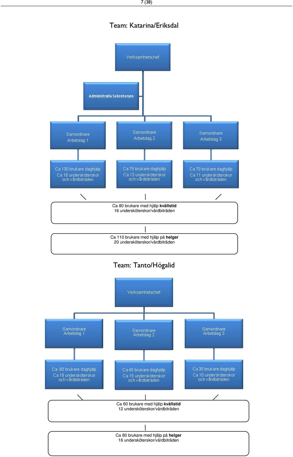 undersköterskor/vårdbiträden Team: Tanto/Högalid Ca 60 brukare med hjälp