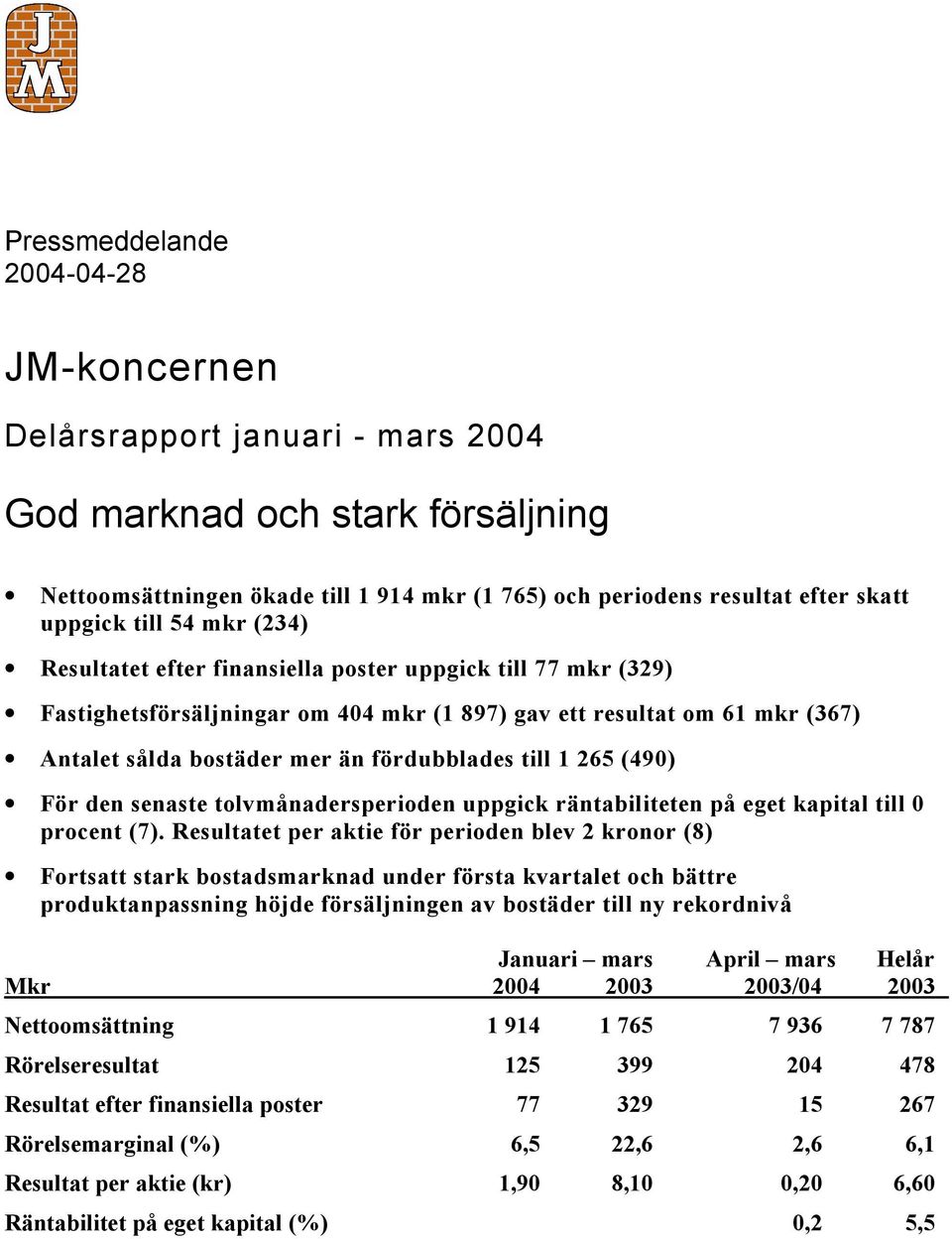 till 1 265 (490) För den senaste tolvmånadersperioden uppgick räntabiliteten på eget kapital till 0 procent (7).