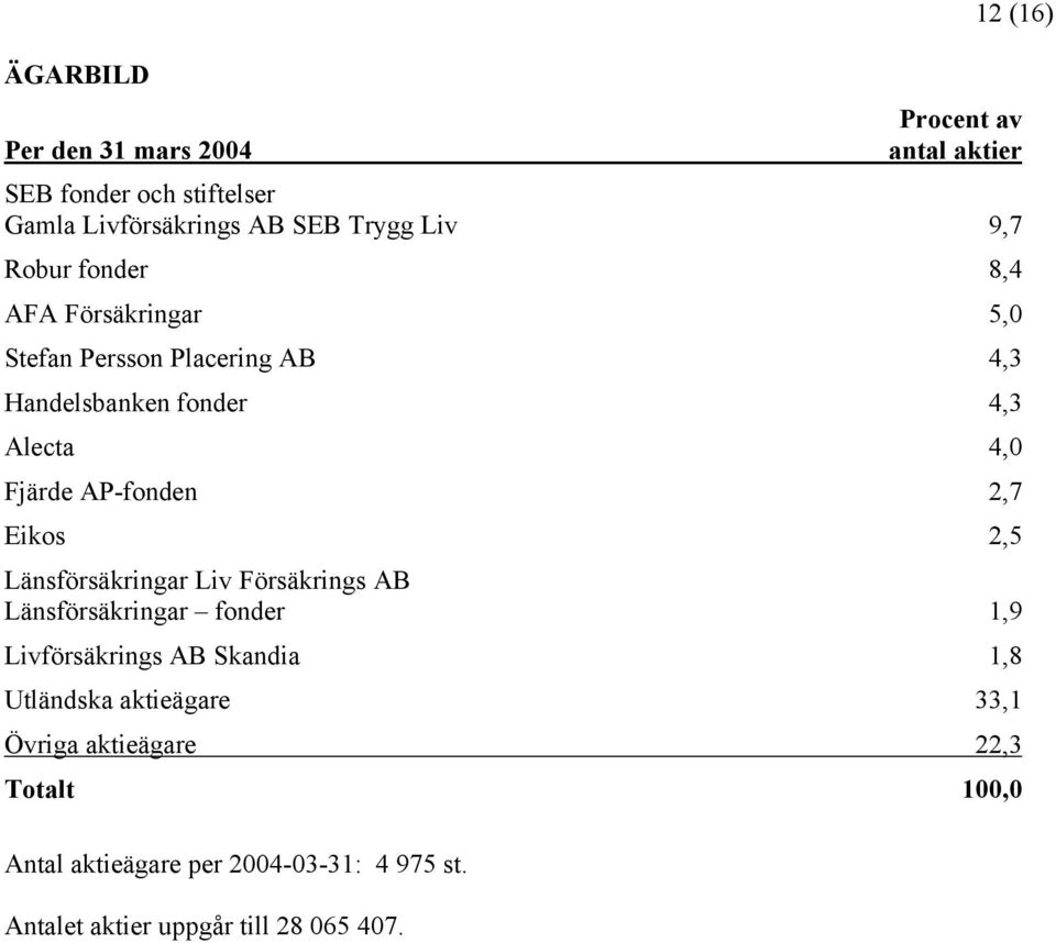 AP-fonden 2,7 Eikos 2,5 Länsförsäkringar Liv Försäkrings AB Länsförsäkringar fonder 1,9 Livförsäkrings AB Skandia 1,8