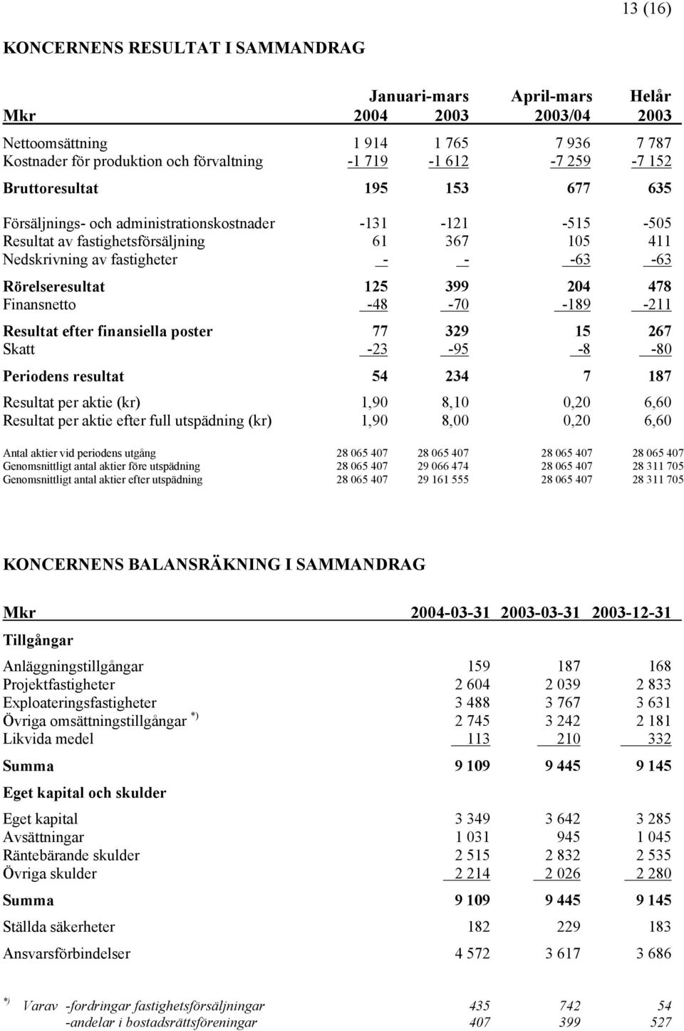 efter finansiella poster 77 329 15 267 Skatt -23-95 -8-80 Periodens resultat 54 234 7 187 Resultat per aktie (kr) 1,90 8,10 0,20 6,60 Resultat per aktie efter full utspädning (kr) 1,90 8,00 0,20 6,60