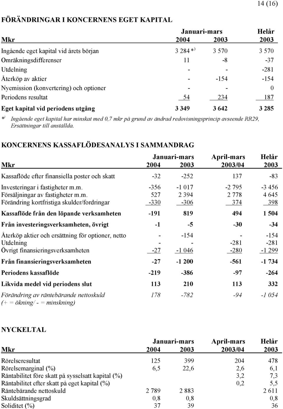 0,7 mkr på grund av ändrad redovisningsprincip avseende RR29, Ersättningar till anställda.