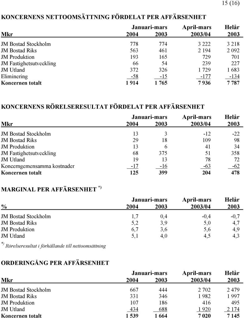 Riks 29 18 109 98 JM Produktion 13 6 41 34 JM Fastighetsutveckling 68 375 51 358 JM Utland 19 13 78 72 Koncerngemensamma kostnader -17-16 -63-62 Koncernen totalt 125 399 204 478 MARGINAL PER