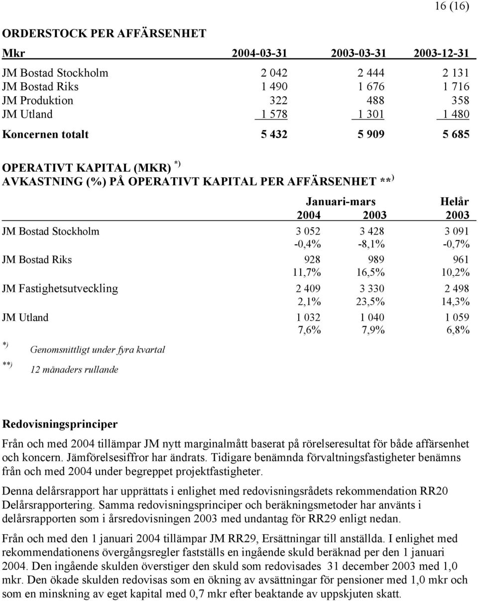 -8,1% -0,7% JM Bostad Riks 928 989 961 11,7% 16,5% 10,2% JM Fastighetsutveckling 2 409 3 330 2 498 2,1% 23,5% 14,3% JM Utland 1 032 1 040 1 059 7,6% 7,9% 6,8% *) **) Genomsnittligt under fyra kvartal