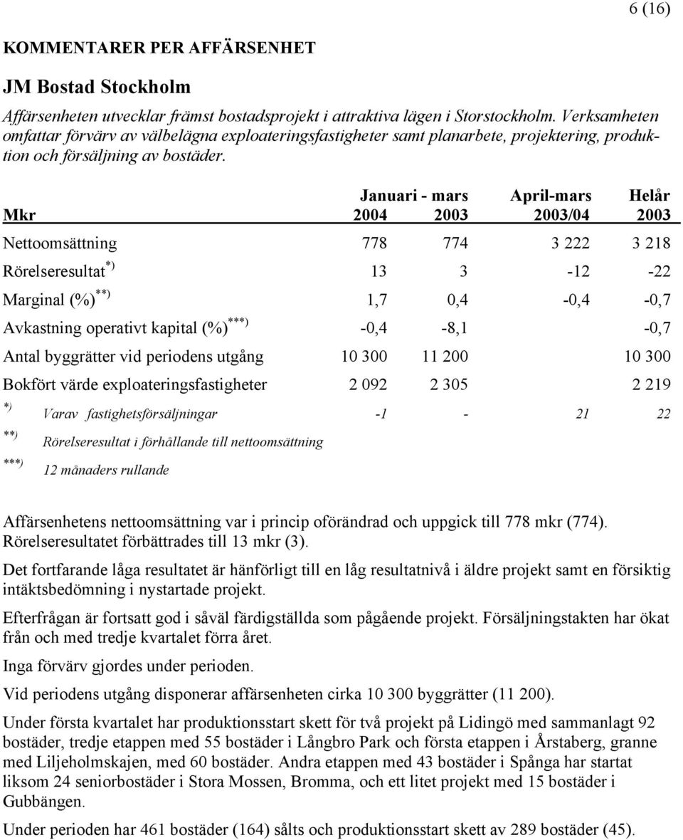 Januari - mars April-mars Helår Nettoomsättning 778 774 3 222 3 218 Rörelseresultat *) 13 3-12 -22 Marginal (%) **) 1,7 0,4-0,4-0,7 Avkastning operativt kapital (%) ***) -0,4-8,1-0,7 Antal byggrätter