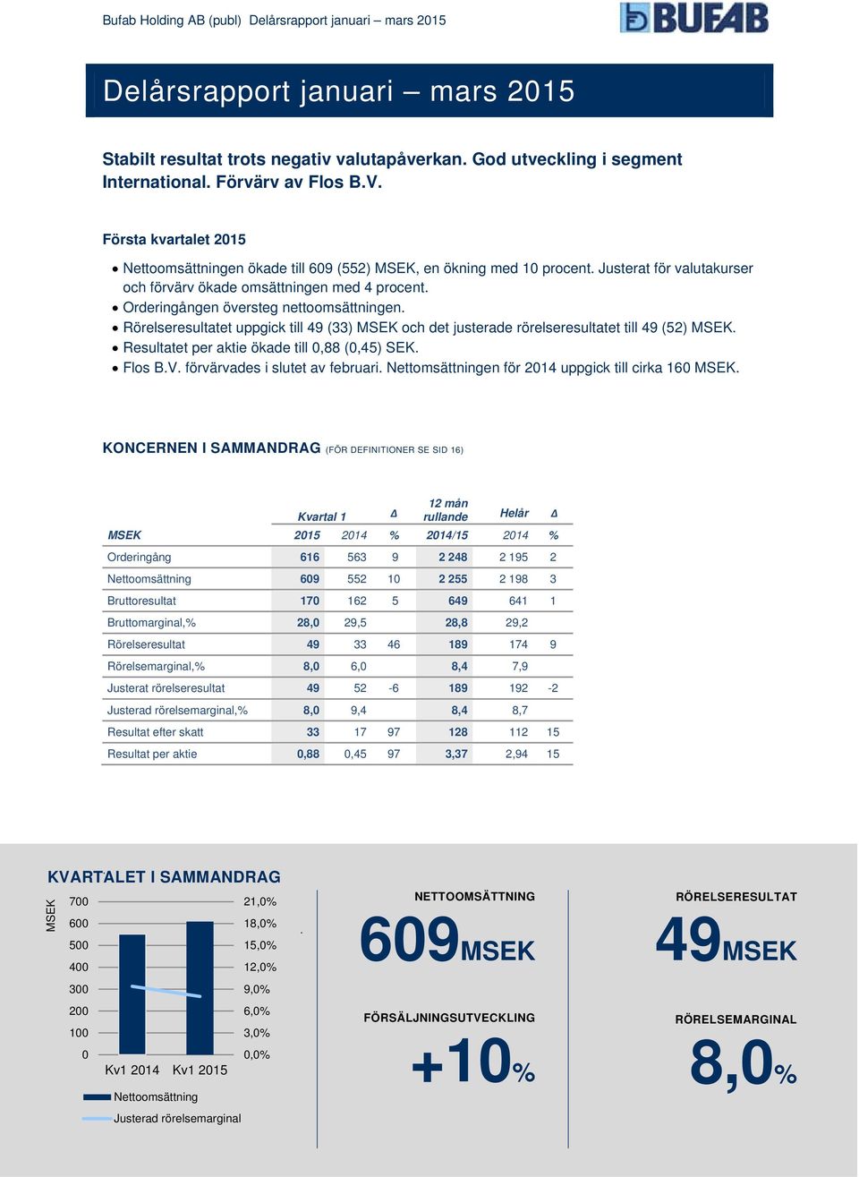 Orderingången översteg nettoomsättningen. Rörelseresultatet uppgick till 49 (33) MSEK och det justerade rörelseresultatet till 49 (52) MSEK. Resultatet per aktie ökade till 0,88 (0,45) SEK. Flos B.V.