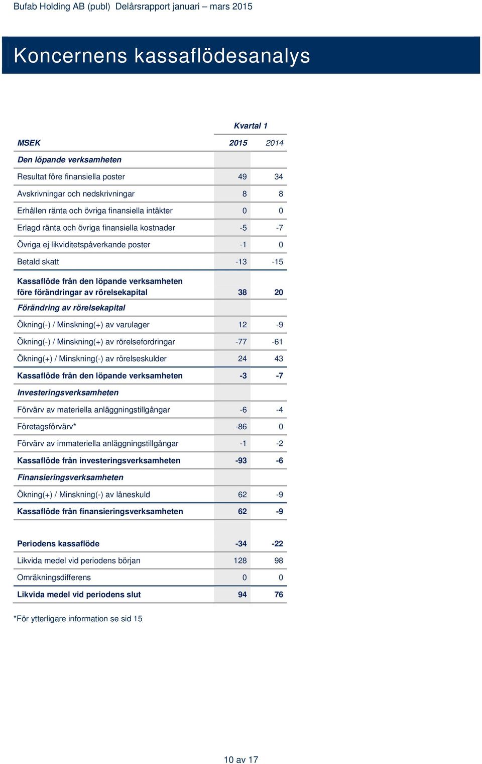 rörelsekapital 38 20 Förändring av rörelsekapital Ökning(-) / Minskning(+) av varulager 12-9 Ökning(-) / Minskning(+) av rörelsefordringar -77-61 Ökning(+) / Minskning(-) av rörelseskulder 24 43