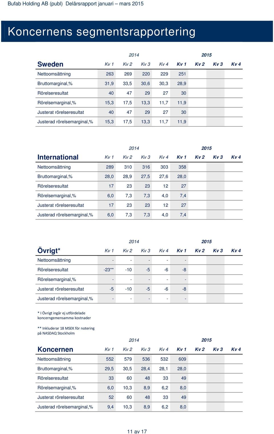 Nettoomsättning 289 310 316 303 358 Bruttomarginal,% 28,0 28,9 27,5 27,6 28,0 Rörelseresultat 17 23 23 12 27 Rörelsemarginal,% 6,0 7,3 7,3 4,0 7,4 Justerat rörelseresultat 17 23 23 12 27 Justerad