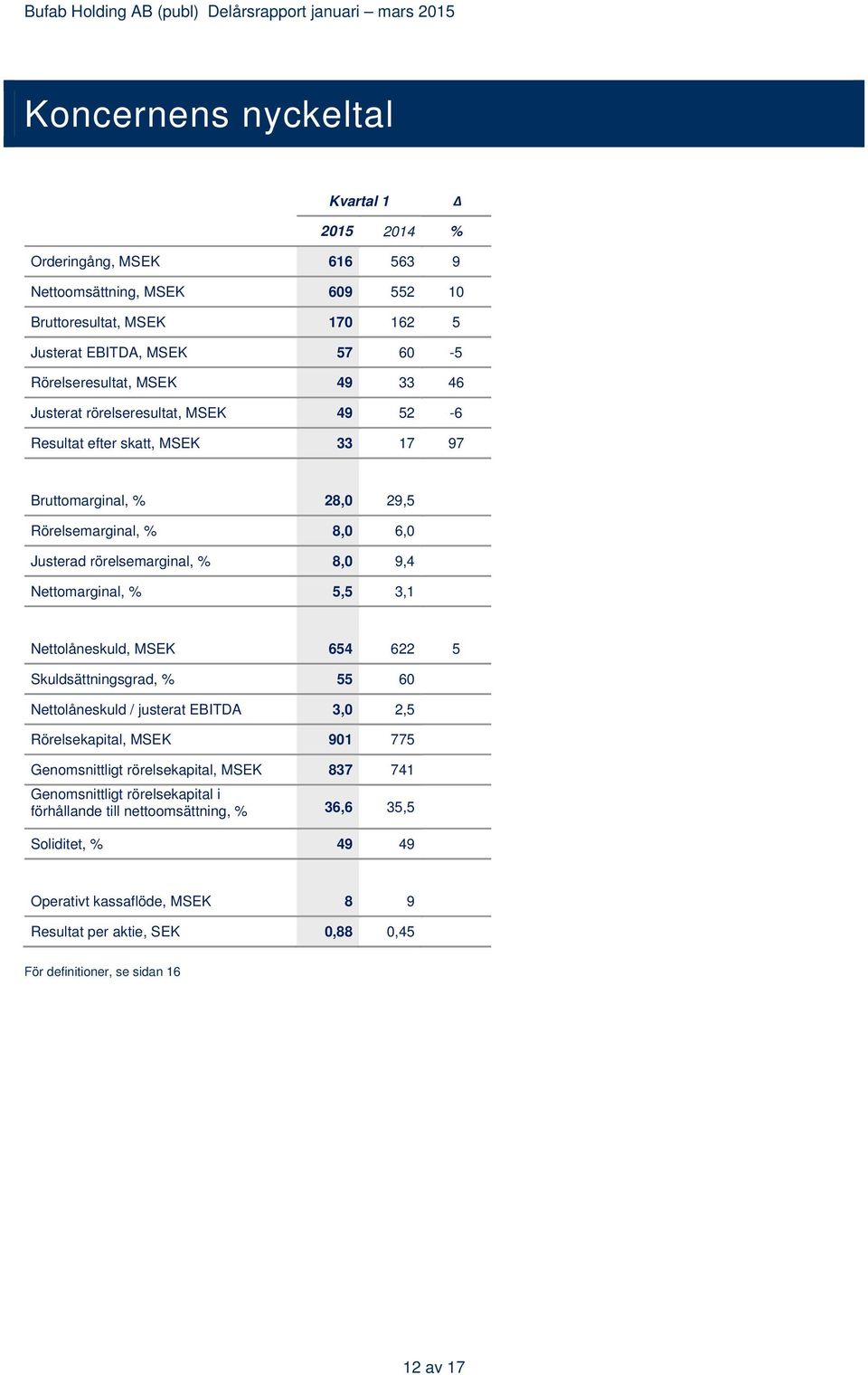 % 5,5 3,1 Nettolåneskuld, MSEK 654 622 5 Skuldsättningsgrad, % 55 60 Nettolåneskuld / justerat EBITDA 3,0 2,5 Rörelsekapital, MSEK 901 775 Genomsnittligt rörelsekapital, MSEK 837 741