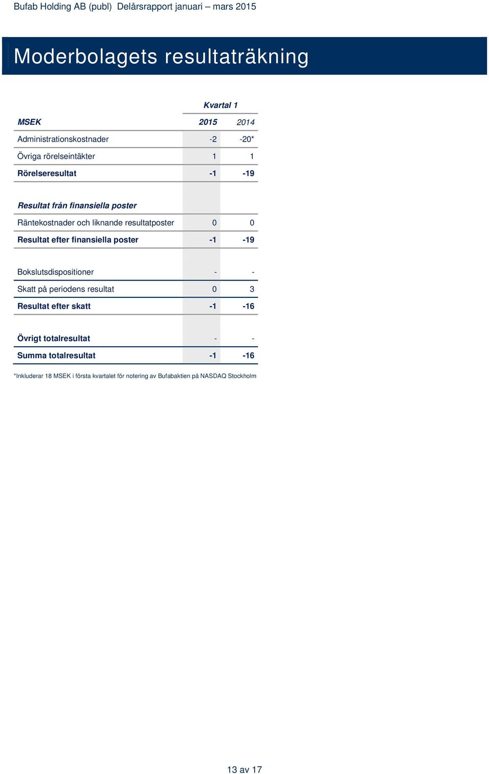 finansiella poster -1-19 Bokslutsdispositioner - - Skatt på periodens resultat 0 3 Resultat efter skatt -1-16 Övrigt