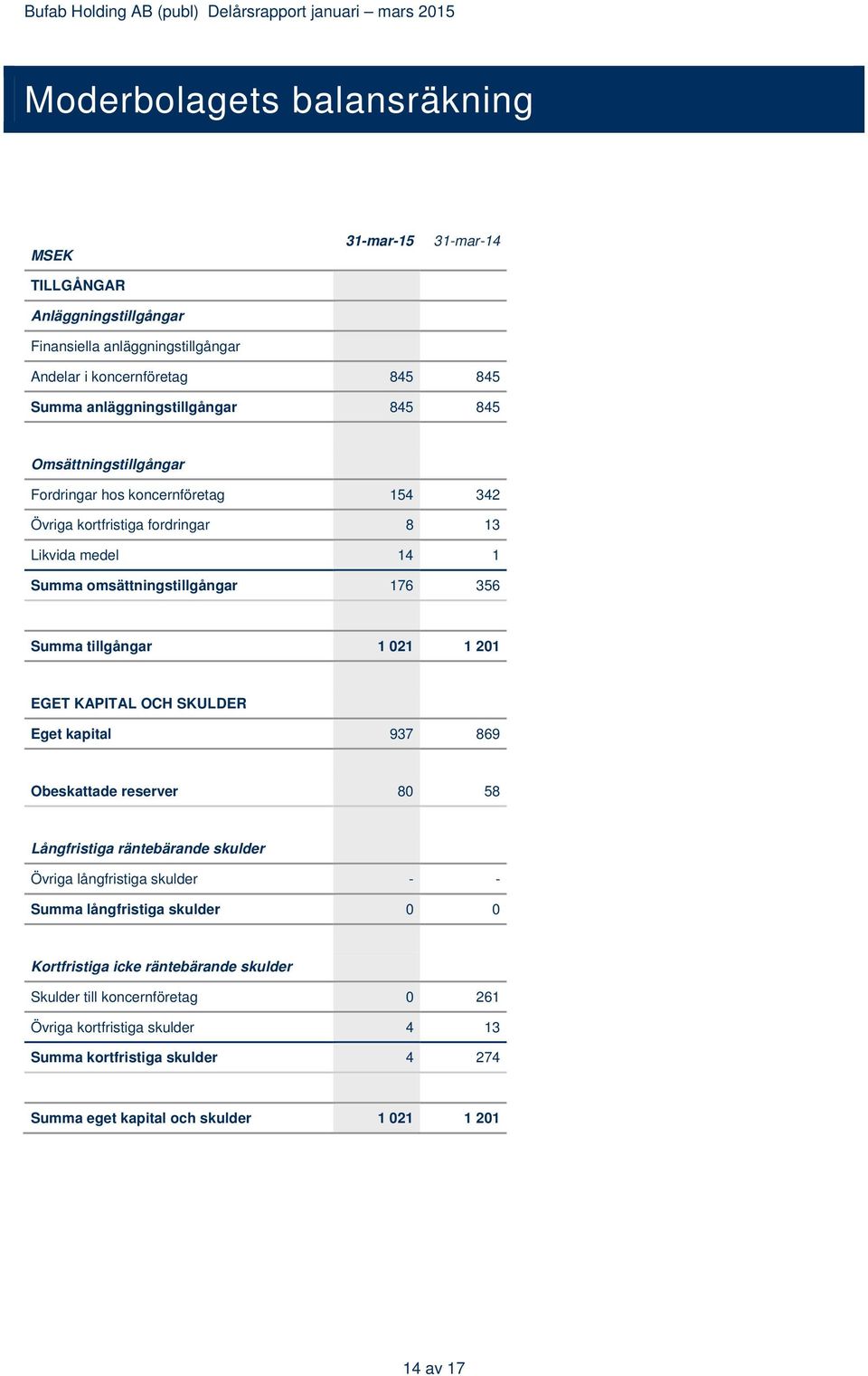 1 201 EGET KAPITAL OCH SKULDER Eget kapital 937 869 Obeskattade reserver 80 58 Långfristiga räntebärande skulder Övriga långfristiga skulder - - Summa långfristiga skulder 0 0