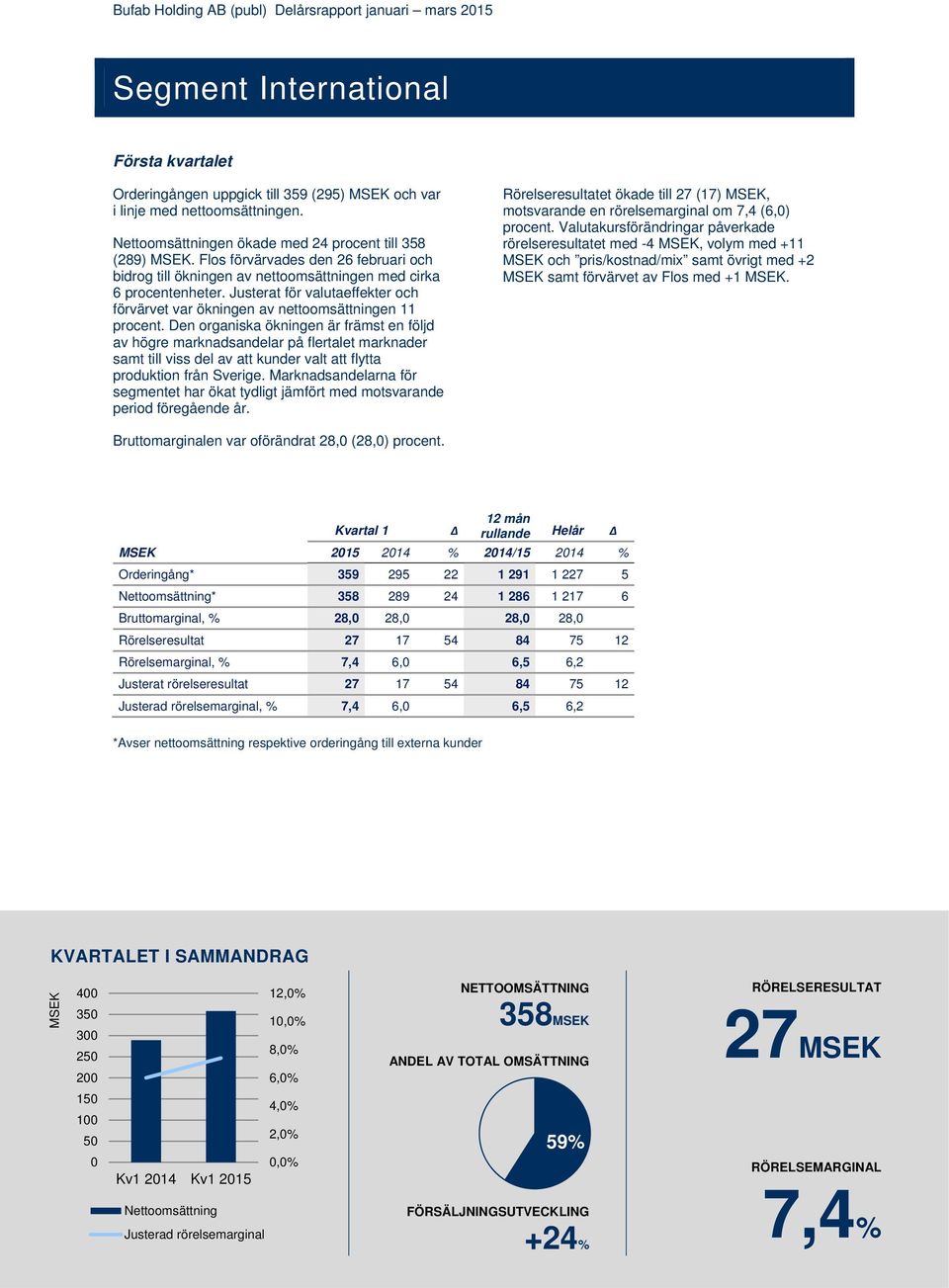 Den organiska ökningen är främst en följd av högre marknadsandelar på flertalet marknader samt till viss del av att kunder valt att flytta produktion från Sverige.