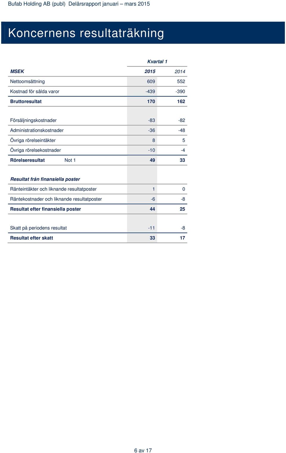 Rörelseresultat Not 1 49 33 Resultat från finansiella poster Ränteintäkter och liknande resultatposter 1 0 Räntekostnader och